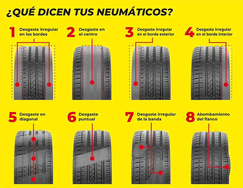 Dibujo con varios tipos de neumáticos explicando causas del desgaste